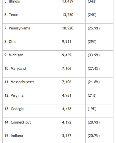 Top 20 US States IMGs Practice Medicine